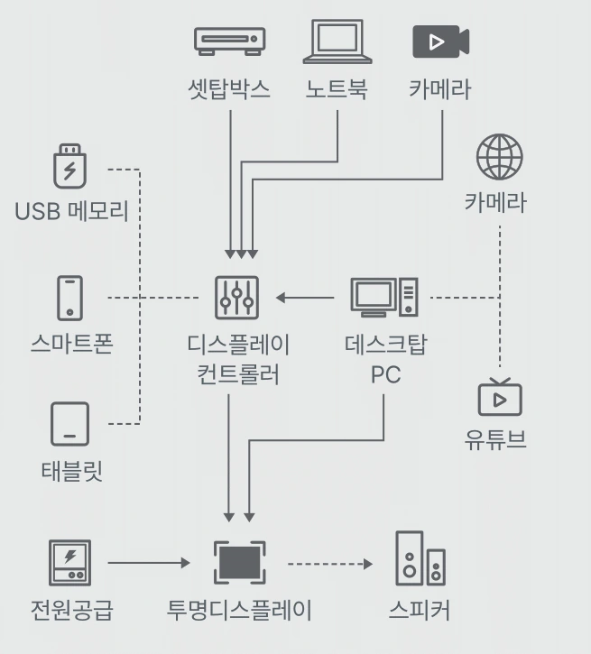 입력 장치와 웹 관리 장치, 디스플레이 컨트롤러, 투명 디스플레이, 스피커의 연결 구성도